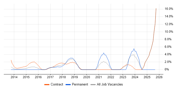 Onboarding job vacancy trend in Welwyn Garden City Onboarding job vacancy trend in Welwyn Garden City