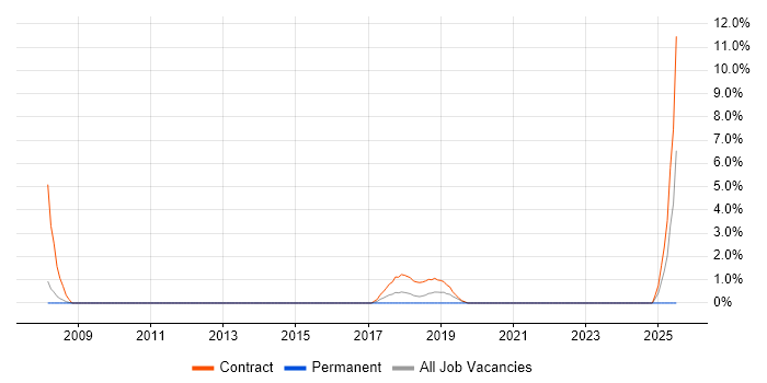 Job vacancy trend for Oracle Project Manager in Welwyn Garden City