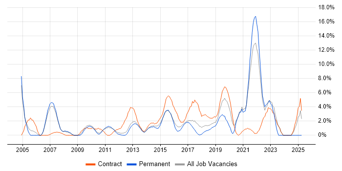 Job vacancy trend for Organisational Skills in Welwyn Garden City