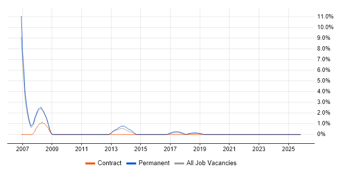 PDA job vacancy trend in Welwyn Garden City