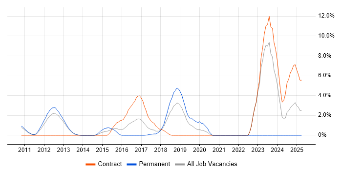 Job vacancy trend for Penetration Testing in Welwyn Garden City