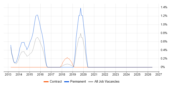 Performance Analysis job vacancy trend in Welwyn Garden City