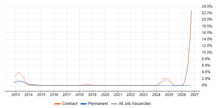 Personalization job vacancy trend in Welwyn Garden City
