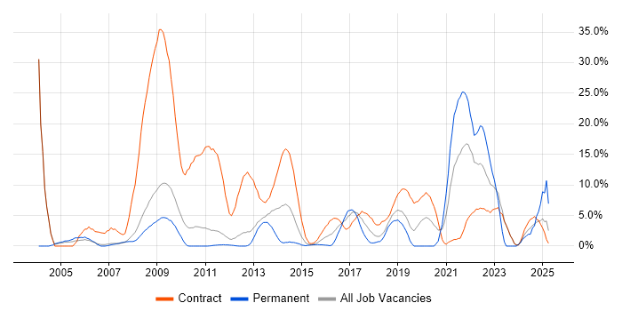 Job vacancy trend for Pharmaceutical in Welwyn Garden City Job vacancy trend for Pharmaceutical in Welwyn Garden City