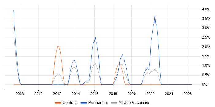 Physics job vacancy trend in Welwyn Garden City