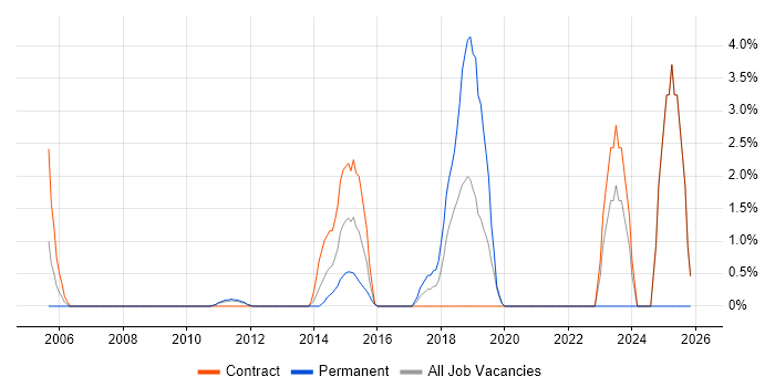 PKI job vacancy trend in Welwyn Garden City