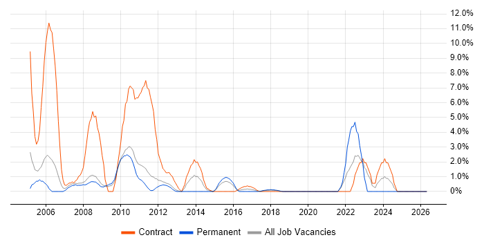 PL/SQL job vacancy trend in Welwyn Garden City