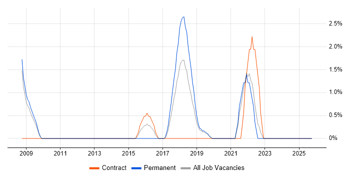 Planning and Forecasting job vacancy trend in Welwyn Garden City