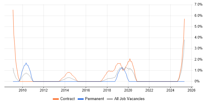 Job vacancy trend for PMO Analyst in Welwyn Garden City