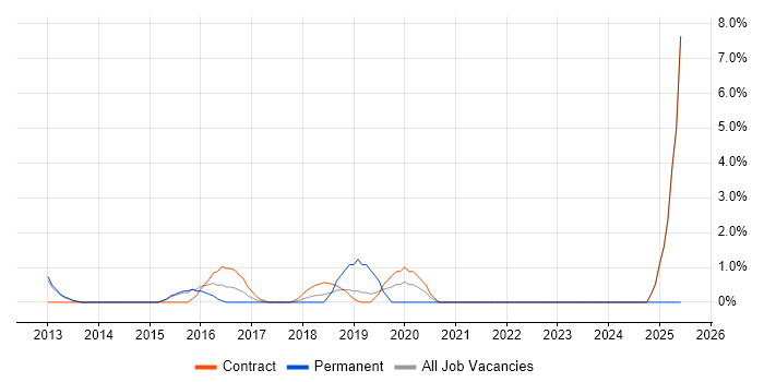 Job vacancy trend for PMO Lead in Welwyn Garden City