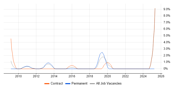 Job vacancy trend for PMO Manager in Welwyn Garden City