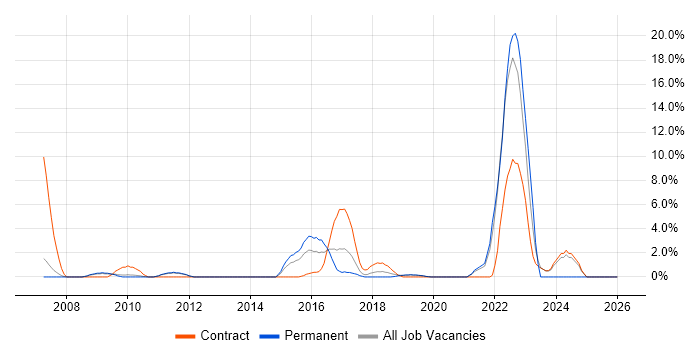 PostgreSQL job vacancy trend in Welwyn Garden City