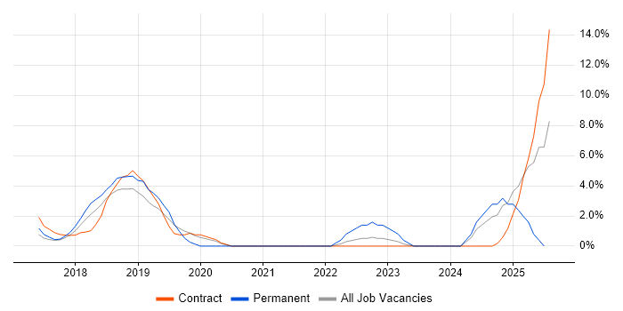 Job vacancy trend for Power BI in Welwyn Garden City
