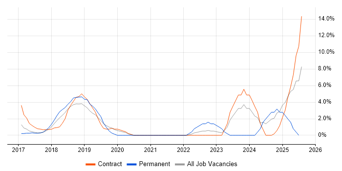 Job vacancy trend for Power Platform in Welwyn Garden City