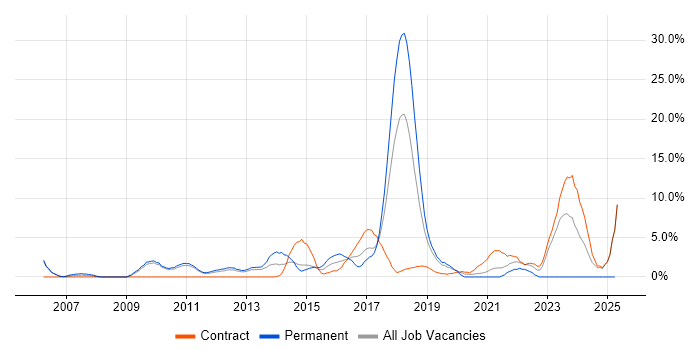 Job vacancy trend for Presentation Skills in Welwyn Garden City