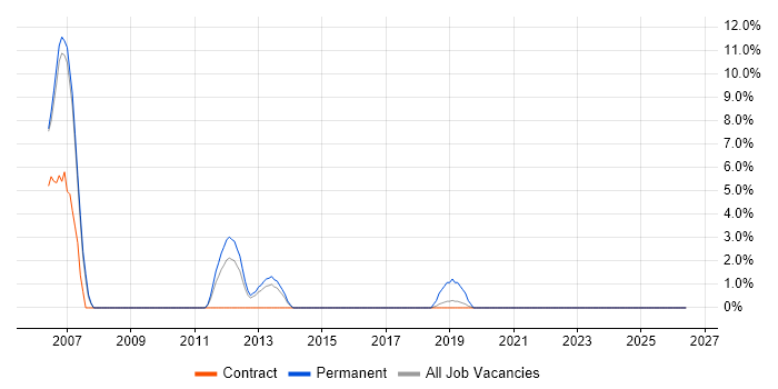 PRINCE2 Practitioner job vacancy trend in Welwyn Garden City