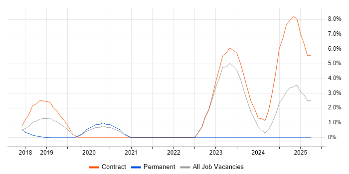 Job vacancy trend for Private Cloud in Welwyn Garden City