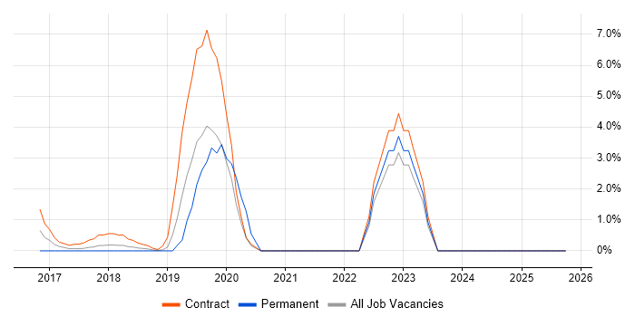 Privileged Access Management job vacancy trend in Welwyn Garden City