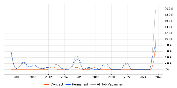 Problem Management job vacancy trend in Welwyn Garden City