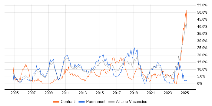 Job vacancy trend for Problem-Solving in Welwyn Garden City