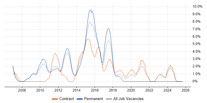 Process Improvement job vacancy trend in Welwyn Garden City