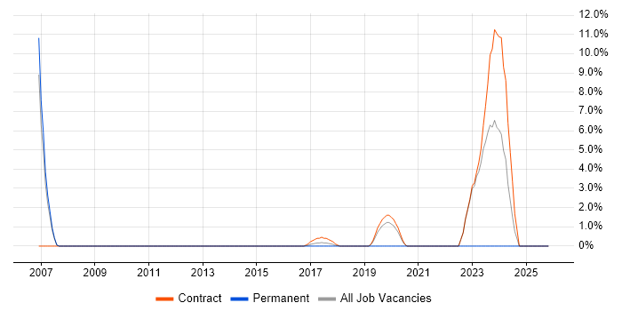 Procurement Manager job vacancy trend in Welwyn Garden City