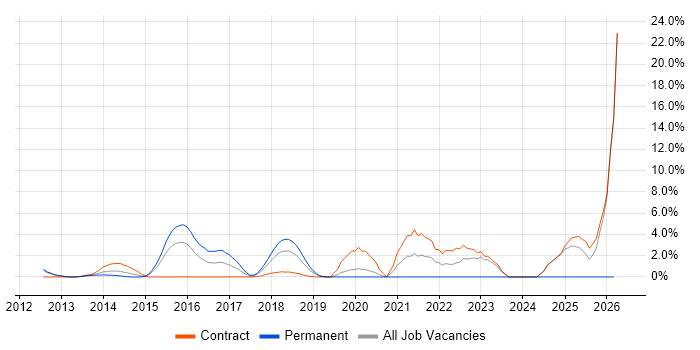 Product Backlog job vacancy trend in Welwyn Garden City