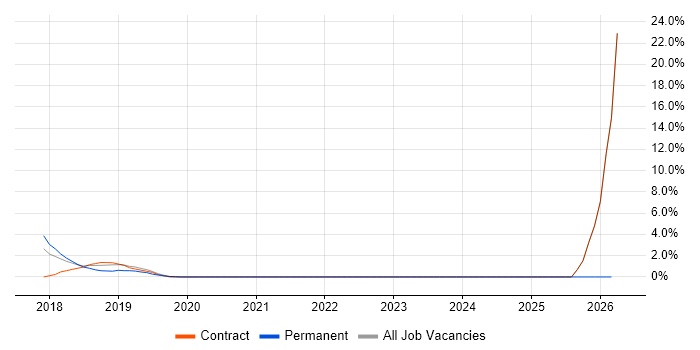Product Discovery job vacancy trend in Welwyn Garden City