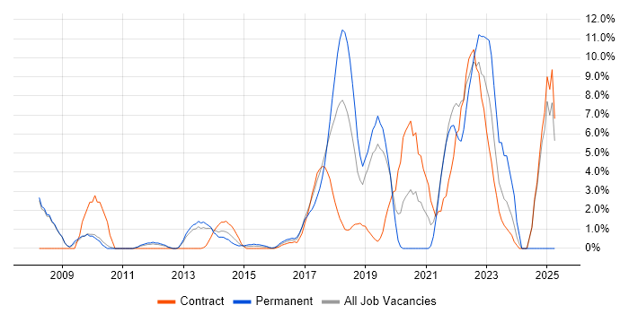 Job vacancy trend for Product Management in Welwyn Garden City Job vacancy trend for Product Management in Welwyn Garden City