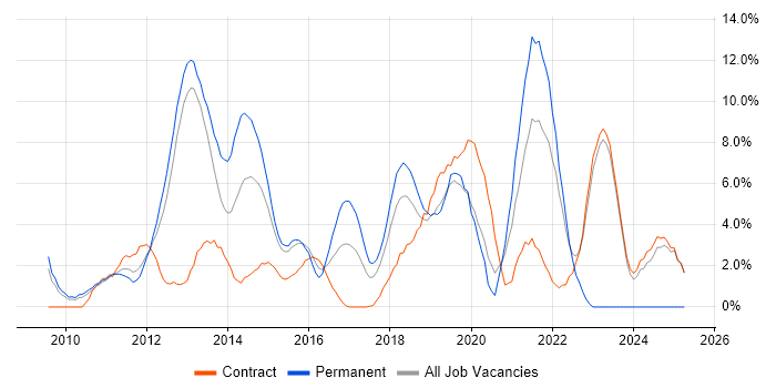 Job vacancy trend for Product Ownership in Welwyn Garden City
