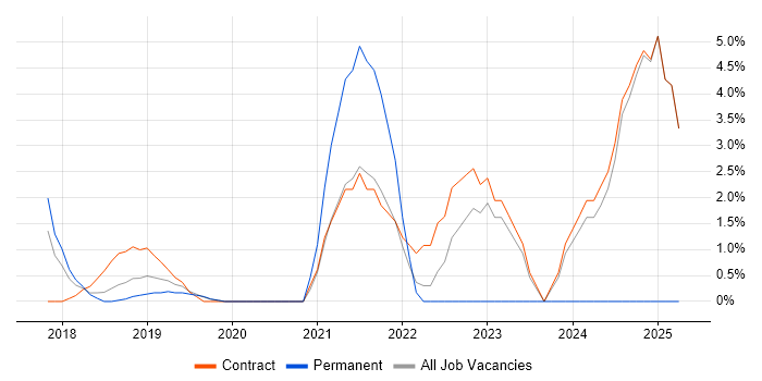 Job vacancy trend for Product Vision in Welwyn Garden City