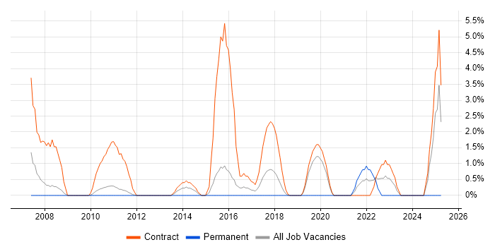 Job vacancy trend for Project Coordinator in Welwyn Garden City