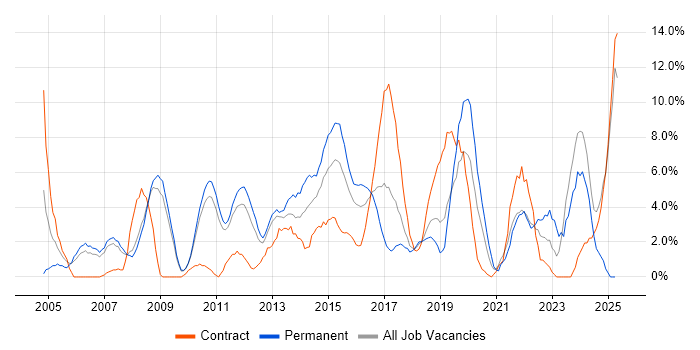 Job vacancy trend for Project Delivery in Welwyn Garden City