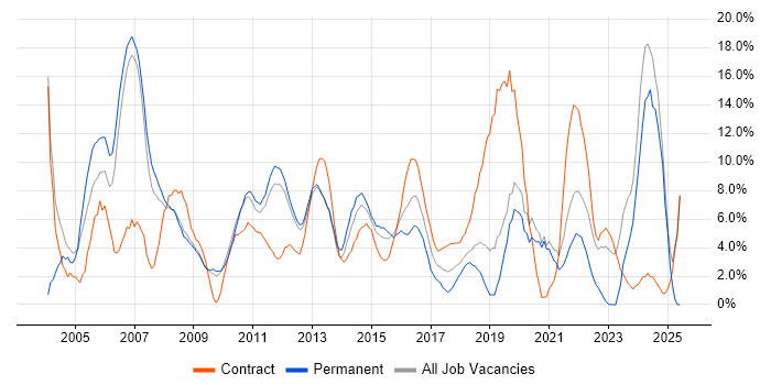 Job vacancy trend for Project Manager in Welwyn Garden City Job vacancy trend for Project Manager in Welwyn Garden City