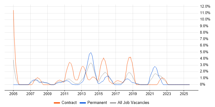 Publishing job vacancy trend in Welwyn Garden City