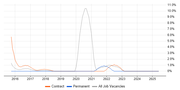 Job vacancy trend for Python Developer in Welwyn Garden City