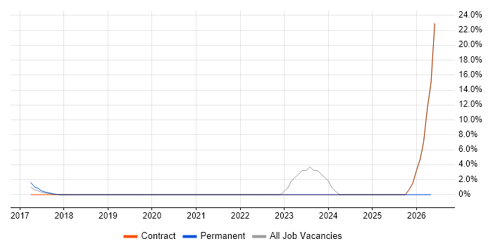 Python Engineer job vacancy trend in Welwyn Garden City