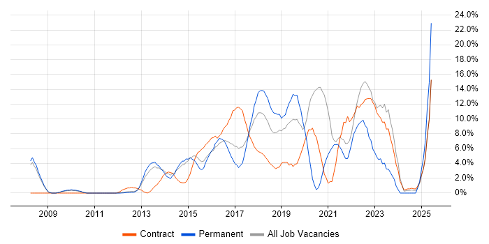 Job vacancy trend for Python in Welwyn Garden City