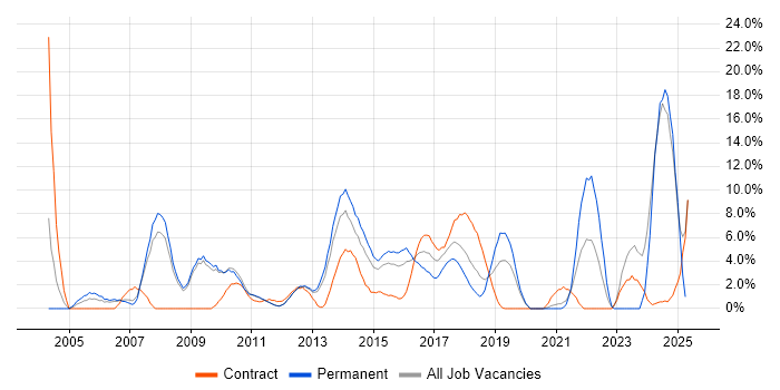 Job vacancy trend for QA in Welwyn Garden City