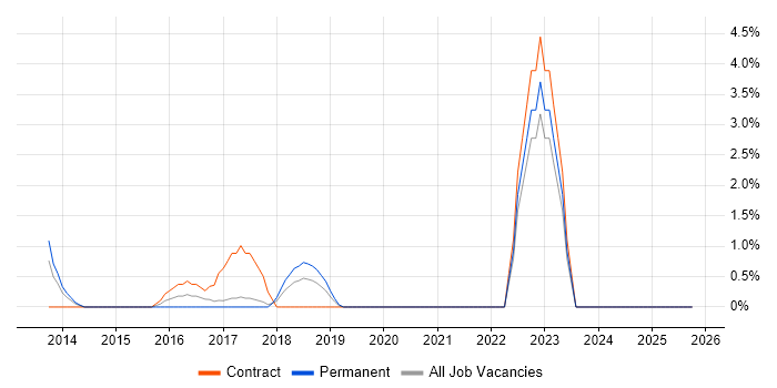 RACF job vacancy trend in Welwyn Garden City