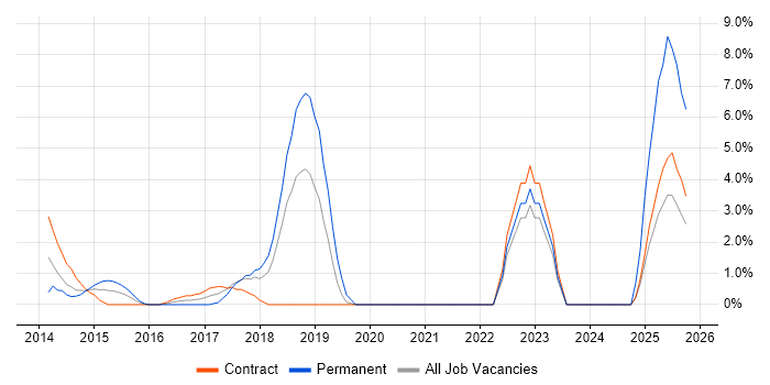 RBAC job vacancy trend in Welwyn Garden City