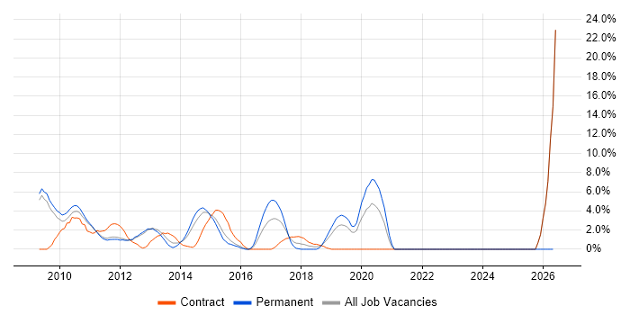 Red Hat Enterprise Linux job vacancy trend in Welwyn Garden City