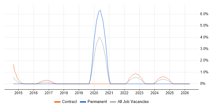 Redis job vacancy trend in Welwyn Garden City