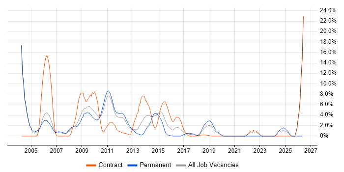 Relational Database job vacancy trend in Welwyn Garden City