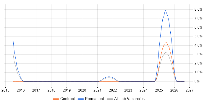 Remediation Plan job vacancy trend in Welwyn Garden City