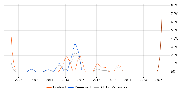 Job vacancy trend for Report Analyst in Welwyn Garden City
