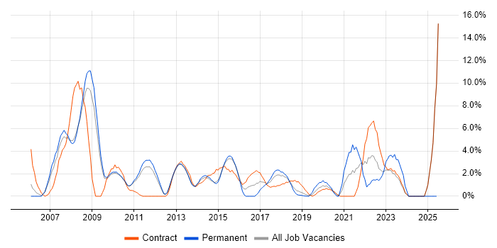 Job vacancy trend for Requirements Gathering in Welwyn Garden City