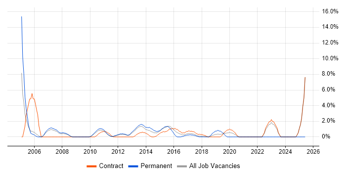 Job vacancy trend for Resource Management in Welwyn Garden City