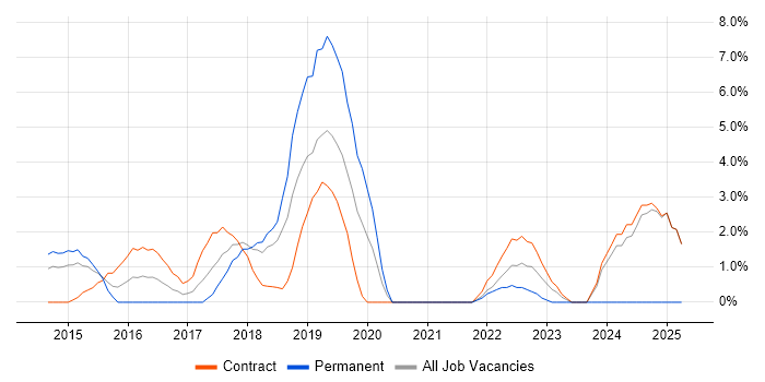 Job vacancy trend for RESTful in Welwyn Garden City