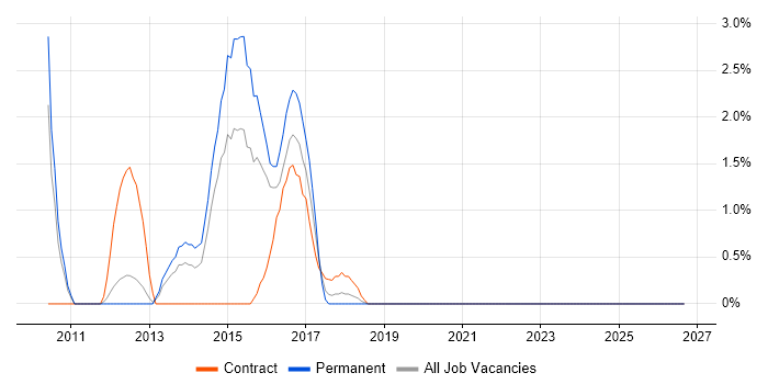 Retail Banking job vacancy trend in Welwyn Garden City